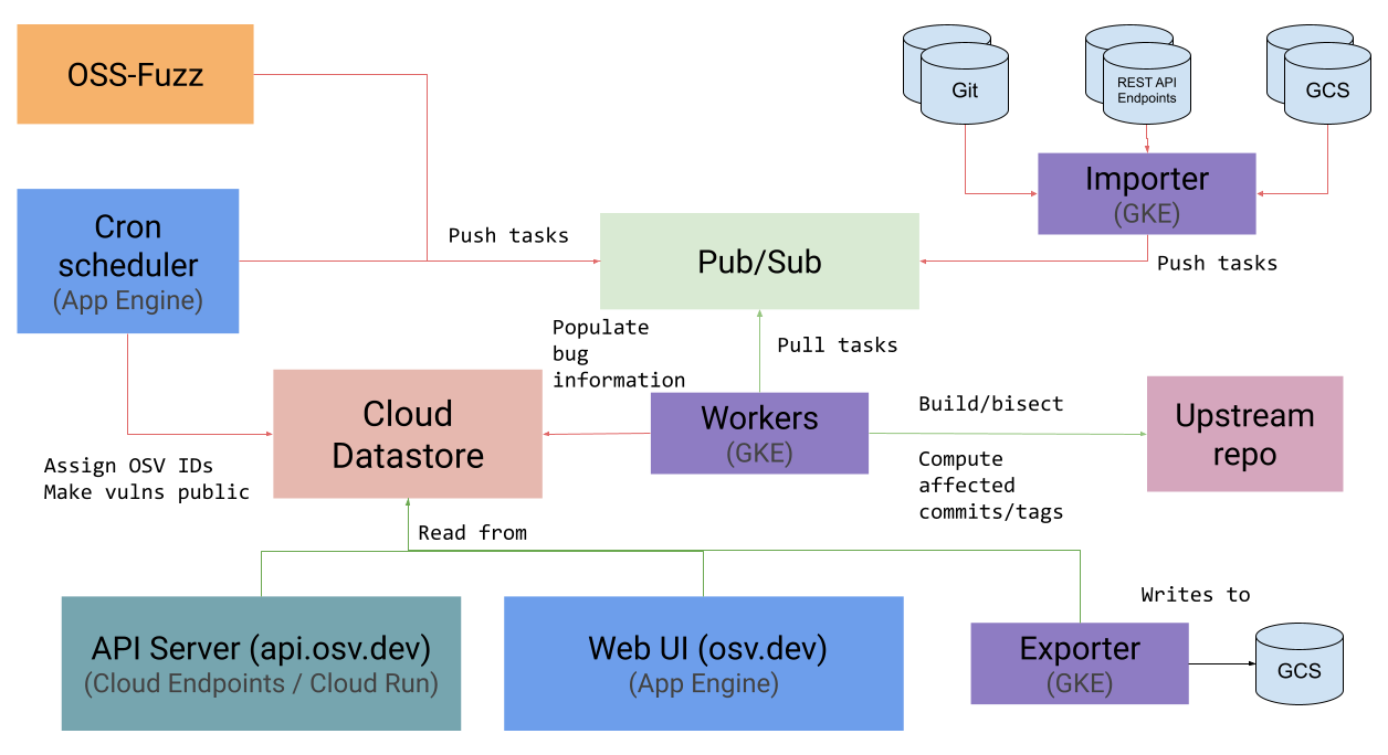Architecture diagram